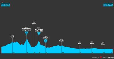 Miniprofil for cykelløbet Tour of Britain Women [K] - 2. etape